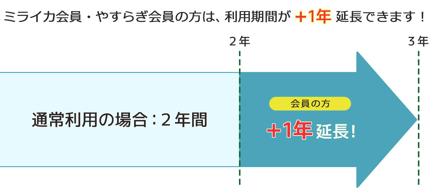 ミライカ会員・やすらぎ会員特典